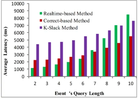 Figure 13. Execution time on event length. 