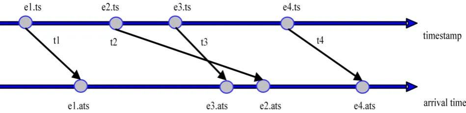 Figure 1. Out-of-order event. 