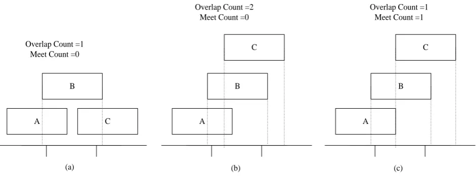 Figure 2. Interpretation of pattern (A (Overlap) B) (Overlap) C. 