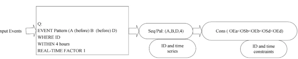 Figure 3. Logical expression of query Q. 