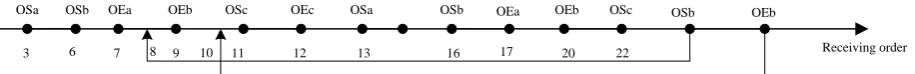 Figure 4. Input events. 