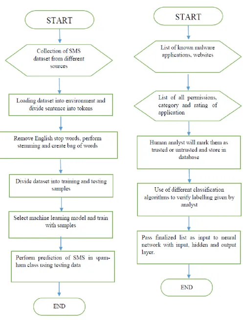 Fig 1: Flow of SMS and Android Application dataset analysis 