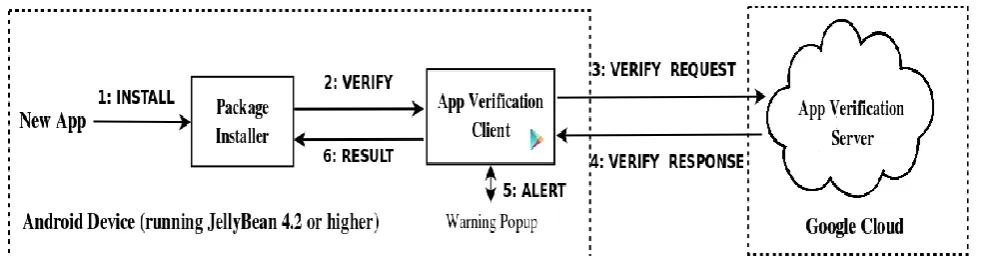 Fig 2: Google’s App verification service 