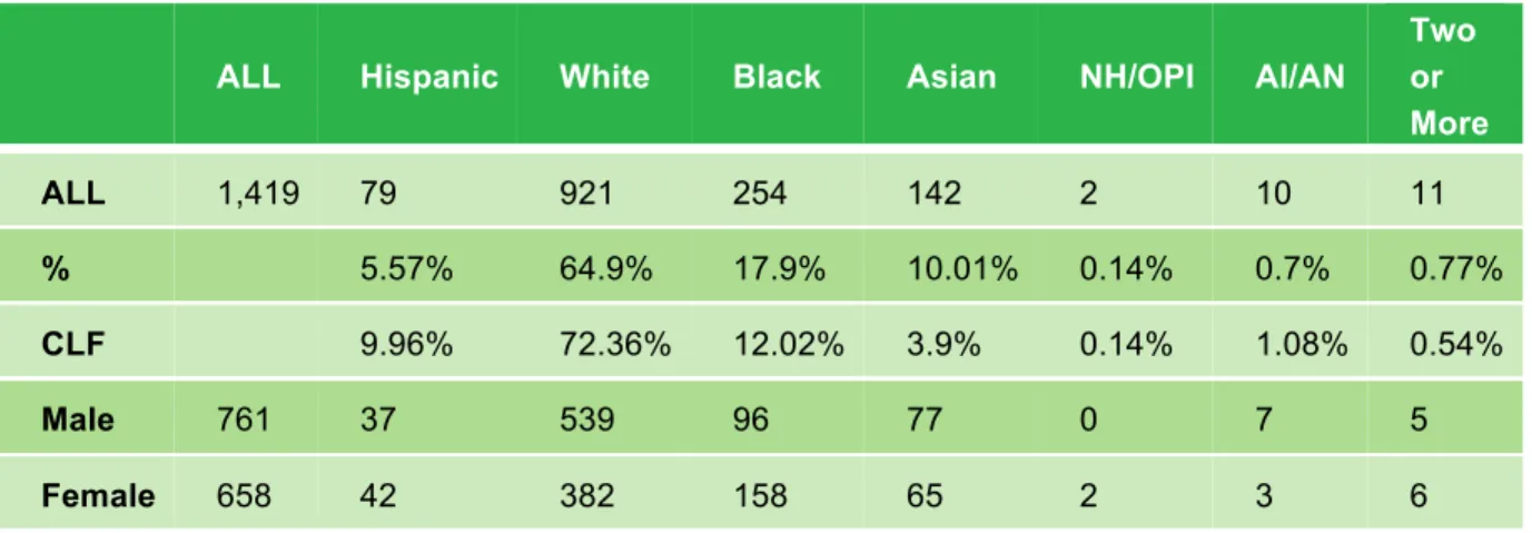TABLE 5:  TOTAL WORKFORCE – FY2014 