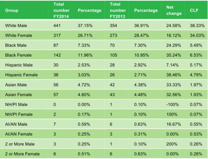 TABLE 7:  WORKFORCE (ALL) 