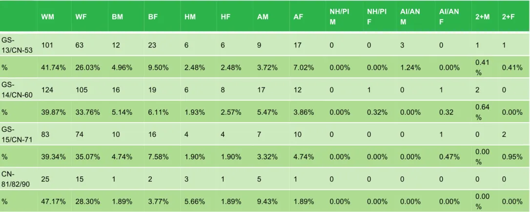 TABLE 10:  SENIOR PAY BANDS BY GROUPING  WM  WF  BM  BF  HM  HF  AM  AF  NH/PI  M  NH/PI F  AI/AN  M  AI/AN  F  2+M  2+F   GS-13/CN-53  101  63  12  23  6  6  9  17  0  0  3  0  1  1  %  41.74%  26.03%  4.96%  9.50%  2.48%  2.48%  3.72%  7.02%  0.00%  0.00