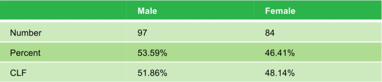 TABLE 11:  NEW PERMANENT HIRES BY GENDER 