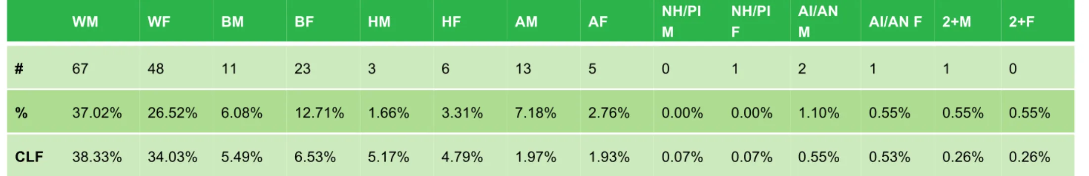 TABLE 12:  NEW PERMANENT HIRES BY GROUPING  WM  WF  BM  BF  HM  HF  AM  AF  NH/PI  M  NH/PI F  AI/AN M  AI/AN F  2+M  2+F  #  67  48  11  23  3  6  13  5  0  1  2  1  1  0  %  37.02%  26.52%  6.08%  12.71%  1.66%  3.31%  7.18%  2.76%  0.00%  0.00%  1.10%  