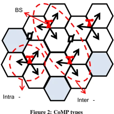 Figure 2: CoMP typessite  