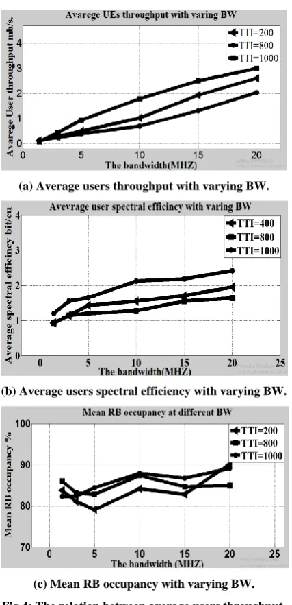 Fig 4: The relation between average users throughput, spectral efficiency and mean RB occupancy with varying BW at TTI (200, 800, 1000)