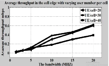 Figure 7: The relation between mean RB occupancy with varying BW at user numbers equal 20, 30 and 40