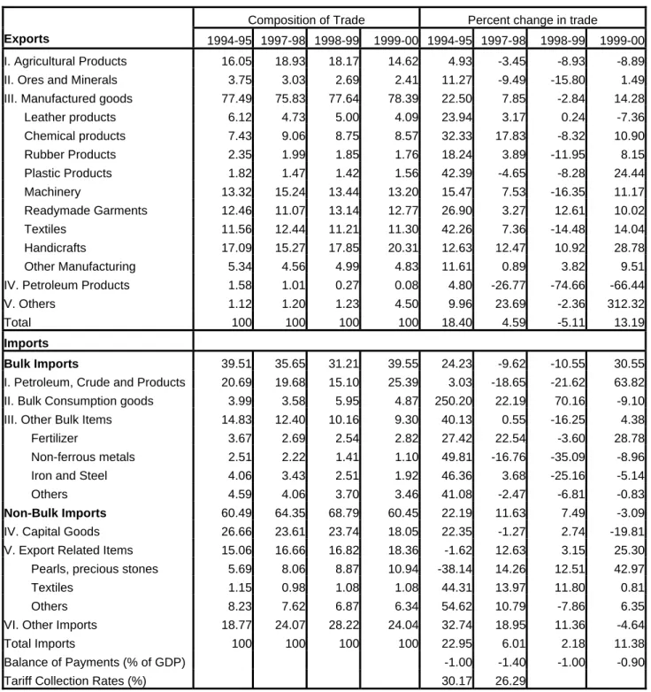 Table 5: Structure and growth of India's main commodity exports and imports (US$) 