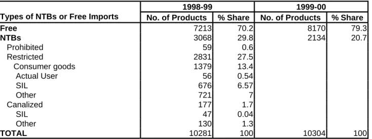 Table 4: Different Types of NTBs on India's Imports 