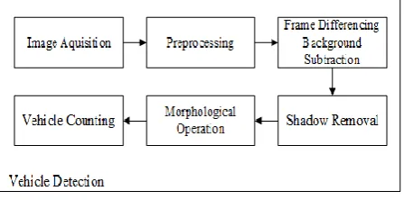 Fig 1: Block diagram of a vehicle detection 