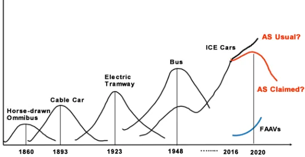Figure 1. Life cycle of surface transportation mode in USA. Source: Various data assem-bled by the author