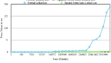 Fig.6: Normal Linked List vs Squared Series Lane Linked List 