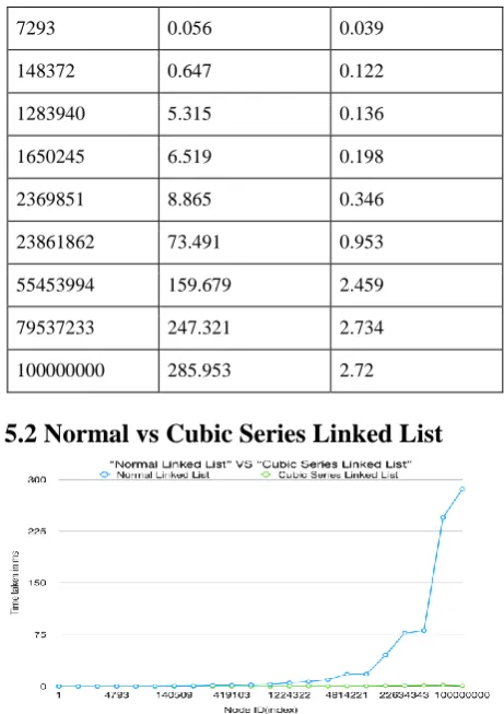 Fig.7: Normal Linked List vs Cubic series Linked List. 