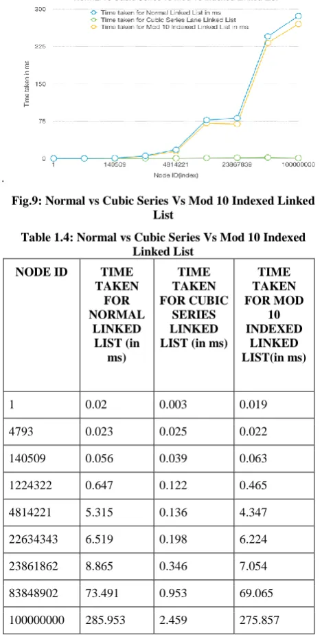 Fig.9: Normal vs Cubic Series Vs Mod 10 Indexed Linked List 