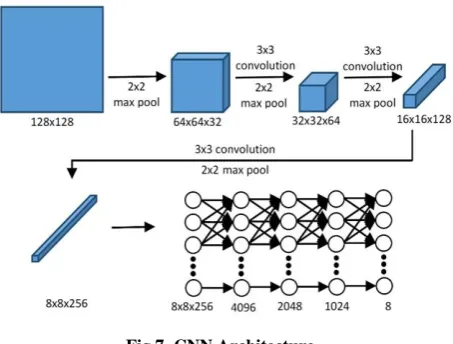 Fig 7. CNN Architecture 