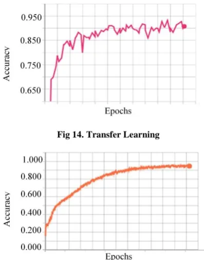 Fig 14. Transfer Learning 