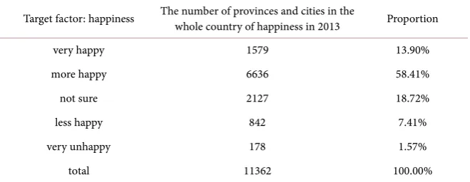 Table 1. The basic distribution of Chinese residents’ happiness index in 2013. 