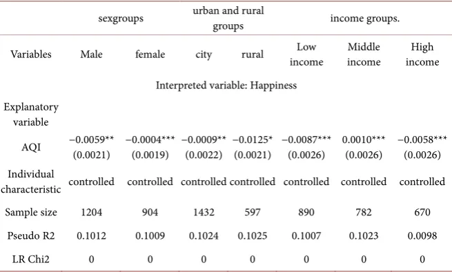 Table 5. Analysis of the difference of the influence of air pollution on happiness—group regression analysis