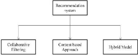 Figure : 1 Categories of Recommendation System 