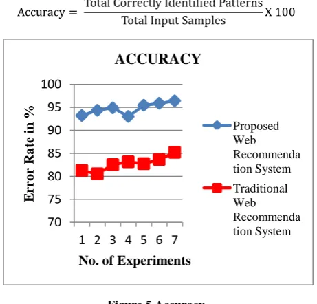 Figure 5 Accuracy 