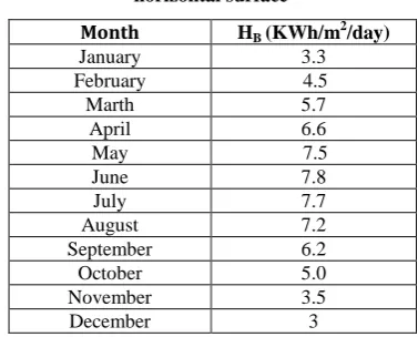 Table 2. Monthly average declination angles            