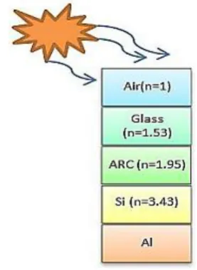 Fig 3: Layers of ideal solar cell at normal incidence 