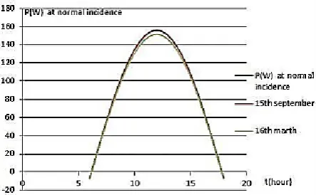 Fig 11: The monthly average daily generated power in the proposed design 