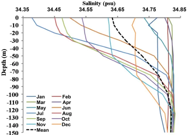 Figure 2. Mean monthly composite salinity profiles during 2005 to 2017 from surface to 150 m depth