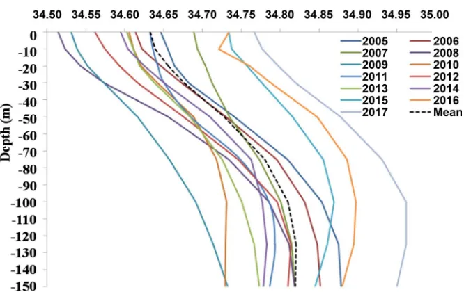 Figure 3. Mean Seasonal salinity variation over Zhejiang waters during 2005-2017 from surface to 150 m depth