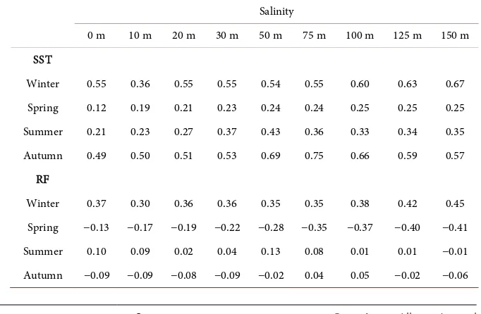 Table 1. Correlation coefficients (with 95% confidence level) between Salinity and SST/Rainfall