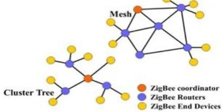 Fig 1: star network topology 