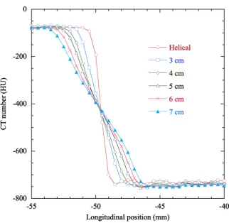 Figure 6. CT number profiles in the SGP. X-axis indicates the longitudinal edge position of the LSM from the beam central axis