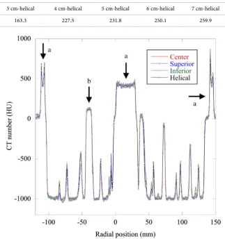 Table 1. Maximum differences in CT numbers between 64-row helical scan and 320-row volume scan (HU)