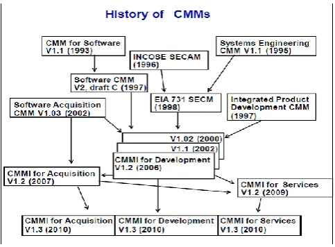 Fig 1. History of CMMs (adopted from [19]). 