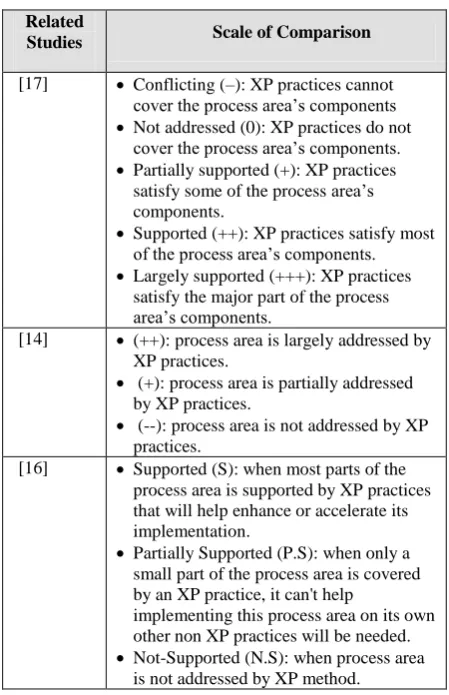Table 2. Unification the used scales of other studies in three scales 