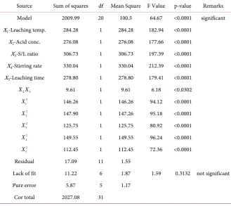 Table 6. ANOVA for Response surface reduced quadratic model. 