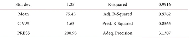 Table 7. Summary of regression values. 