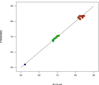 Figure 4. Plot of predicted values versus experimental values. 