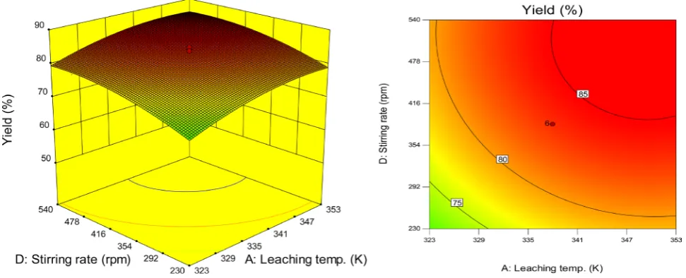 Figure 5. 3D and contour plots on the effect of leaching temperature and acid concentration on % yield