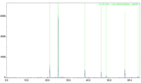 Table 2. The X-ray diffraction data of the galena ore showing the angle 2θ and d-values of the compounds identified, with their relative intensity (%)