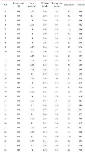 Table 3. Fractional central composite design for galena dissolution in hydrochloric acid (HCl)