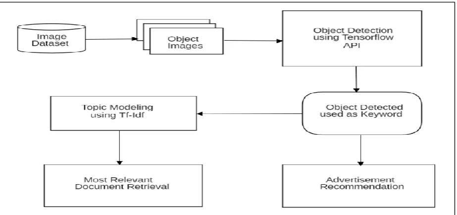 Figure 1: Proposed System Diagram for Advertisement Recommendation and Document Retrieval Based on Image Content