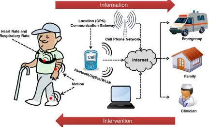 Figure 1: Automatic wireless health monitoring system block diagram 