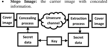 Fig 1: Generalized block diagram of steganography  