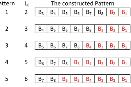 Fig. 3: Constituted Different Patterns 
