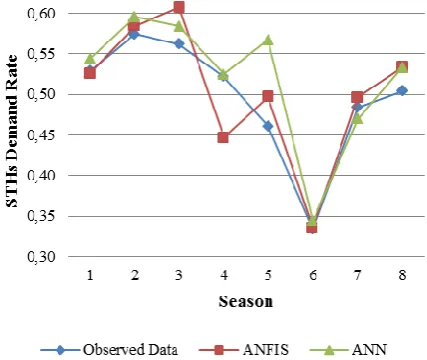 Table 2. The comparison of the predicted demand values to the observed data 